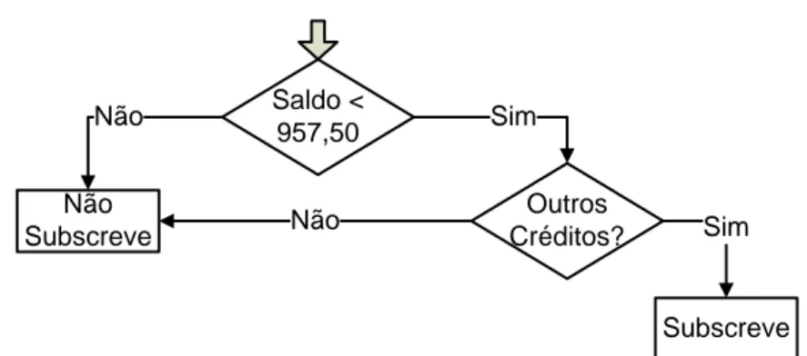 Figura 4 - Árvore de Decisão para a subscrição de um cartão de crédito 