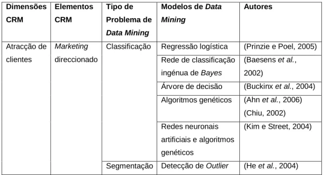 Tabela 4 - Distribuição de artigos de acordo com o modelo de classificação proposto   Dimensões  CRM   Elementos CRM  Tipo de  Problema de  Data Mining  Modelos de Data Mining  Autores  Atracção de  clientes  Marketing  direccionado 