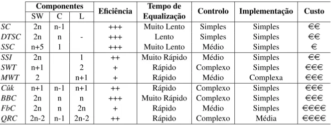 Tabela 2.2: Comparação quantitativa e qualitativa dos métodos de balanceamento abordados Componentes