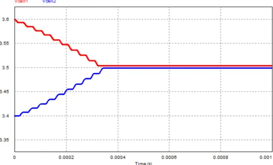 Figura 6.1: Resultado da simulação do circuito de balanceamento ideal para duas células