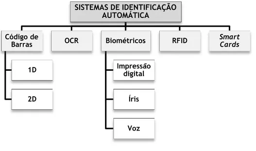 Figura 2.13 - Sistemas de Identificação Automática (adaptado de [26]). 