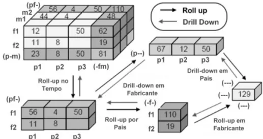 Figura 14. Representação das operações de roll-up e drill-down sobre o cubo (pfm) 