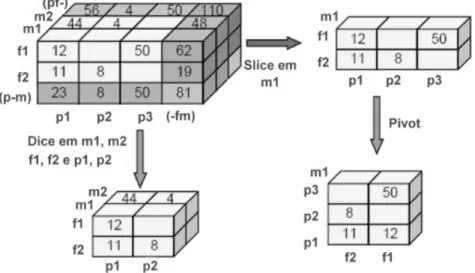 Figura 15. Representação das operações dice, slice e pivot sobre o cubo (pfm) 