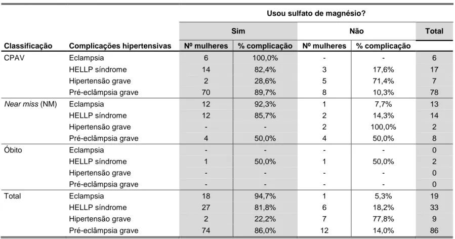 Tabela 6 - Uso do sulfato de magnésio em complicações hipertensivas (CPAV, Near Miss e Óbito)
