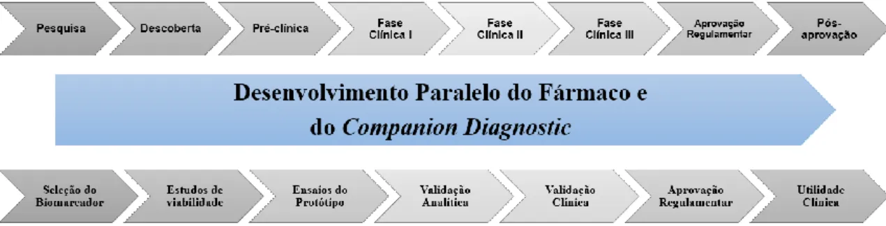 Figura 3 Fármacos aprovados com companion diagnostic test   Adaptado de: (38) 