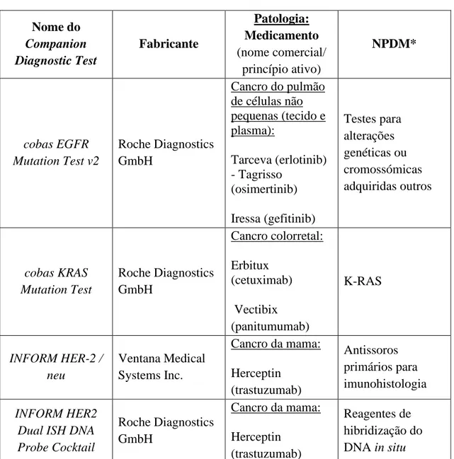 Tabela 3 Exemplos de Companion Diagnostics Tests Adaptado de: (31) 