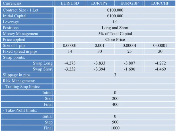 Table 2 – General inputs for Technical Trading Systems 