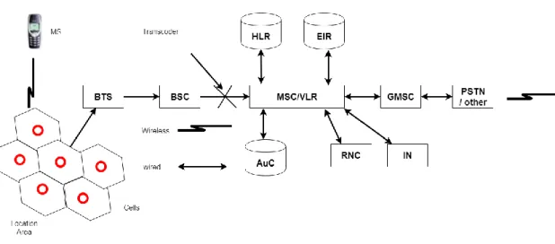 Figure 2 – The GSM Architecture (Mallikharjuna, 2012) 1
