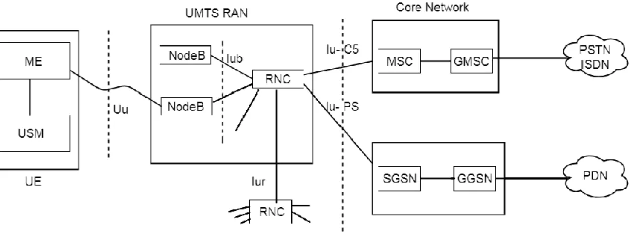 Figure 4 – The UMTS Architecture (RF WIRELESS, 2017) 3