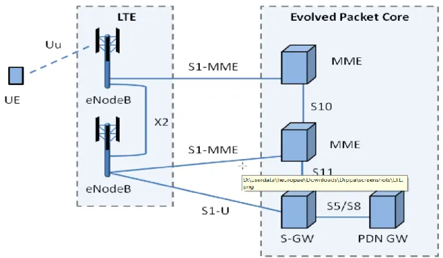 Figure 8 - LTE system architecture (NSN 2013) 5
