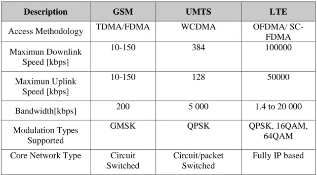 Table 1 – Comparison of GSM, UMTS and LTE features (Ochang 2016) 6 . 