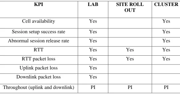 Table 5 - KPI framework for LTE network verification(Ontents, 2015) 17