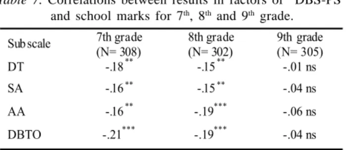 Table 7.  Correlations between results in factors of “DBS-PS”