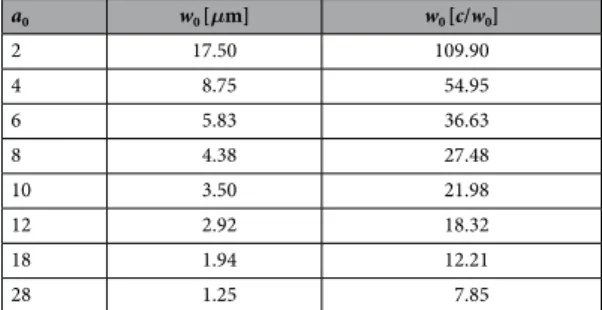 Table 2.   Simulations with a 0  = 47: Density after hydrodynamic expansion n 0 /γn cr , radius of the sphere R  or alternative box length of the cube L c , simulation box length L box  and simulation cell size Δx for a laser  wavelength λ = 1μm