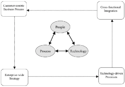 Figure 1: CRM Components   Source: Chen et al (2003) 