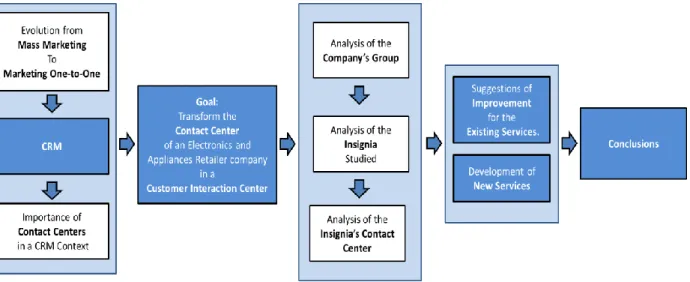 Figure 2: Conceptual framework of this project   Source: Auto-developed 