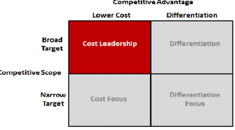 Figure 6: Porter’s Generic Competitive Strategies Model applied to the company    Source: Adapted Porter’s (1998) 