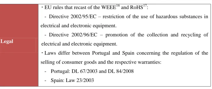 Table 1: PESTEL Analysis   Source: Auto-developed 