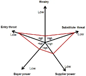 Figure 7: Porter’s Five Competitive Forces - Electronics and Appliances Retail Industry, Iberian Peninsula  Source: Auto-developed 