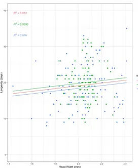 Figure 3. Correlation between Head Width and  Longevity  across  the  entire  data  set