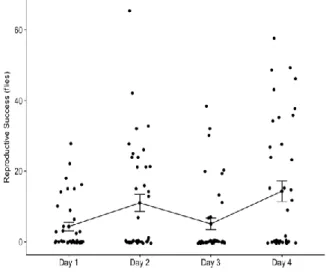 Figure  6.  (A)  Male  reproductive  success  scored  across  4  days  (N=39).  Data  points  plotted  per  day  with  respective  average  also  represented
