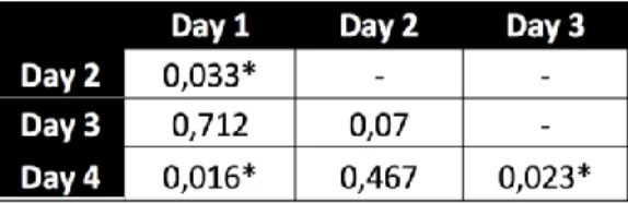 Table  1.  Pairwise  t-test  with  no  assumption  of  equal variances between RS across different days