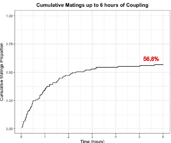 Figure 1. Cumulative matings proportion over time. This data was obtained from a parallel  experiment with the goal of estimating the rate of fertilizations over the first hours after the  couples were put together (as it was described on materials and met