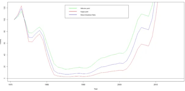 Figure 4. Equity κ-red, ζ-blue, and ν-green vs. year in x-axis (zoom).