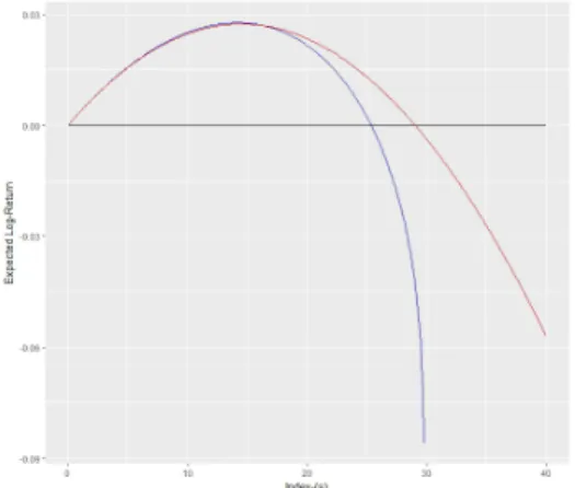 Figure 7 shows the comparison of the two curves. The expected log-return curve is almost symmetrically concave and closer to the approximate curve if the distribution is symmetric as in the diagram