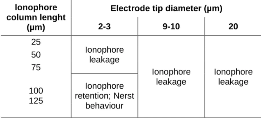 Table III.2 – Optimization of K + -selective electrodes for flux recordings using SIET 