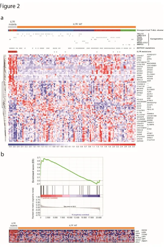 Figure 2. Molecular signatures associated with IL7R mutation in T-ALL. (a) Heat-map diagram of  the 80 top ranking differentially expressed genes (Supplementary Table 1) in IL7R mutants (n=8) compared to  wild type (n=109) T-ALLs, as determined by empirica