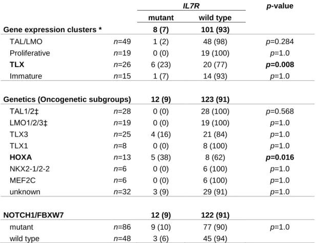Table 2. Association of IL7R mutations with genetic features of T-ALL patients. 