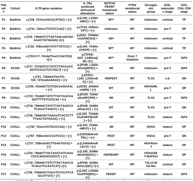 Table 1. Mutational and immunophenotypical characteristics of IL7R mutant T- T-ALL patients