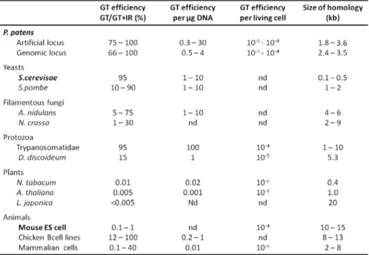 Table 1. Comparison of gene-targeting efficiencies in P. patens, yeast, fungi, plants and animals