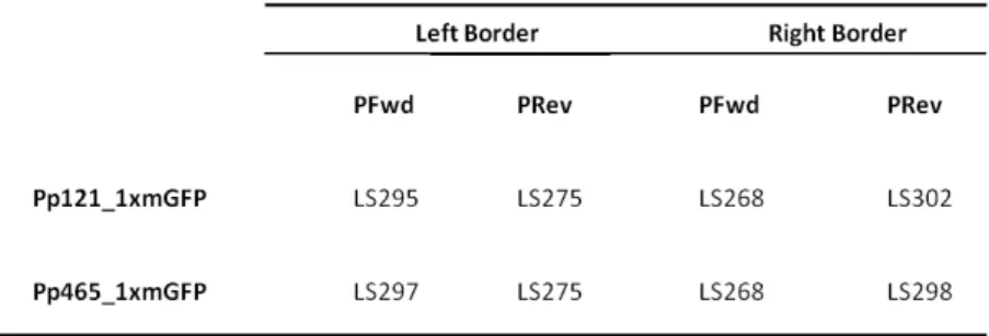 Table 4. Primers used for genotyping Knock In mutants. Pp121_1xmGFP (PpPTENB_GFP); Pp465_1xmGFP  (PpPTENC_GFP)
