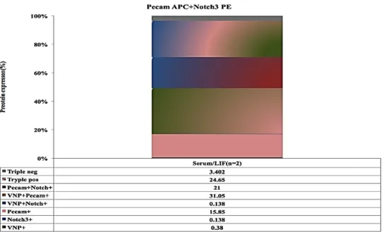 Figure  9  Co-expression  of  Nanog:VNP  with  several  surface  proteins  in  nd  cells  in  different culture media.ESCs were grown for 48h in  Serum/LIF (SL) and the expression of the  Nanog:VNP reporter and combinated markers ESC Pecam 1 and EPI Notch3
