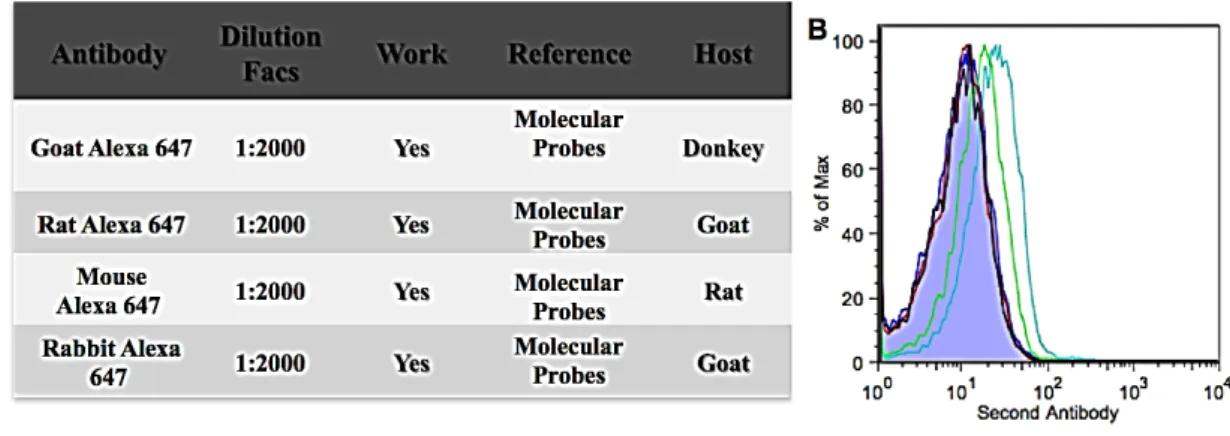 Fig. S 3:Secondary antibody dilution test. (A) Panel of Antibody dilution, catalogue number  and animal in which it was raised and origin are listed.(B)Representative histogram distributions  are shown for different dilutions of the secondary antibody as w