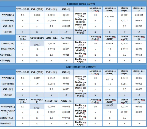 Table  5:  Statistic  Tests  Characterization  of  Embryonic  Stem  cells  Sub-populations(TS  and Epiblast markers)