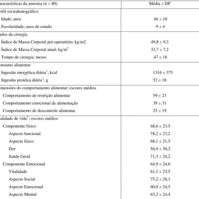 Tabela 1 – Dados sociodemográficos, de acompanhamento clínico, comportamentais e domínios de qualidade de  vida  de  pacientes  com  mais  de  24  meses  de  gastroplastia  redutora  em  Y-de-Roux