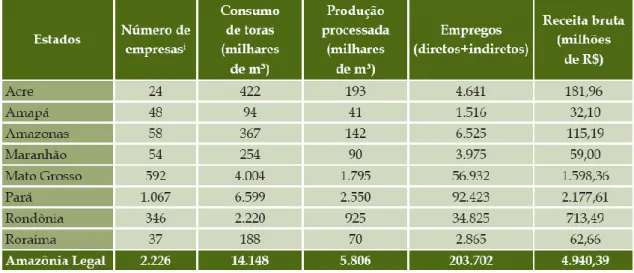 Tabela 1. Produção madeireira na Amazônia Legal 