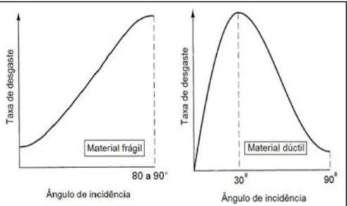 Figura 2.14  – Representação esquemática do efeito do ângulo de impacto sobre as  taxas de desgaste de materiais dúctil e frágeis (STACHOWIAK e BATCHELOR, 2005)