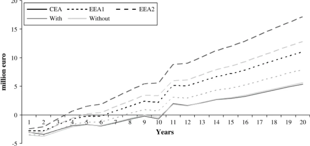 Fig. 1. Payback period for the different Cost Benefit Analysis steps and scenarios in the Setu´bal Peninsula e discounted cash-flows, million V .