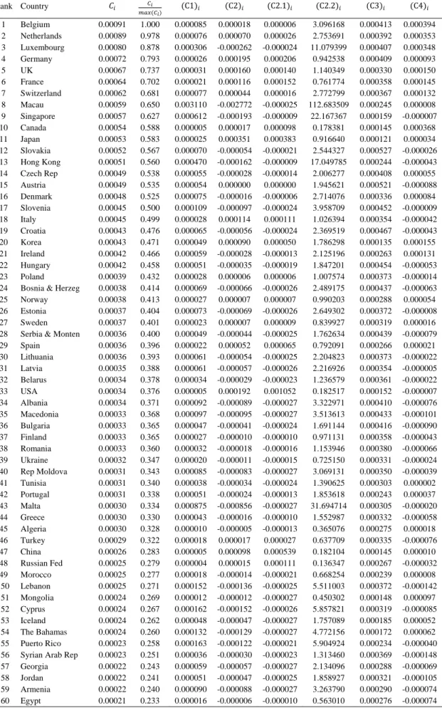 Table 1: The centrality index and its four components  – 1st method Rank Country     C1 C2 C2.1 C2.2 C3 C4 1  Belgium  0.00091 1.000 0.000085 0.000018 0.000006  3.096168 0.000413 0.000394  2  Netherlands  0.00089 0.978 0.000076 0.000070 0.000026  2.753691 