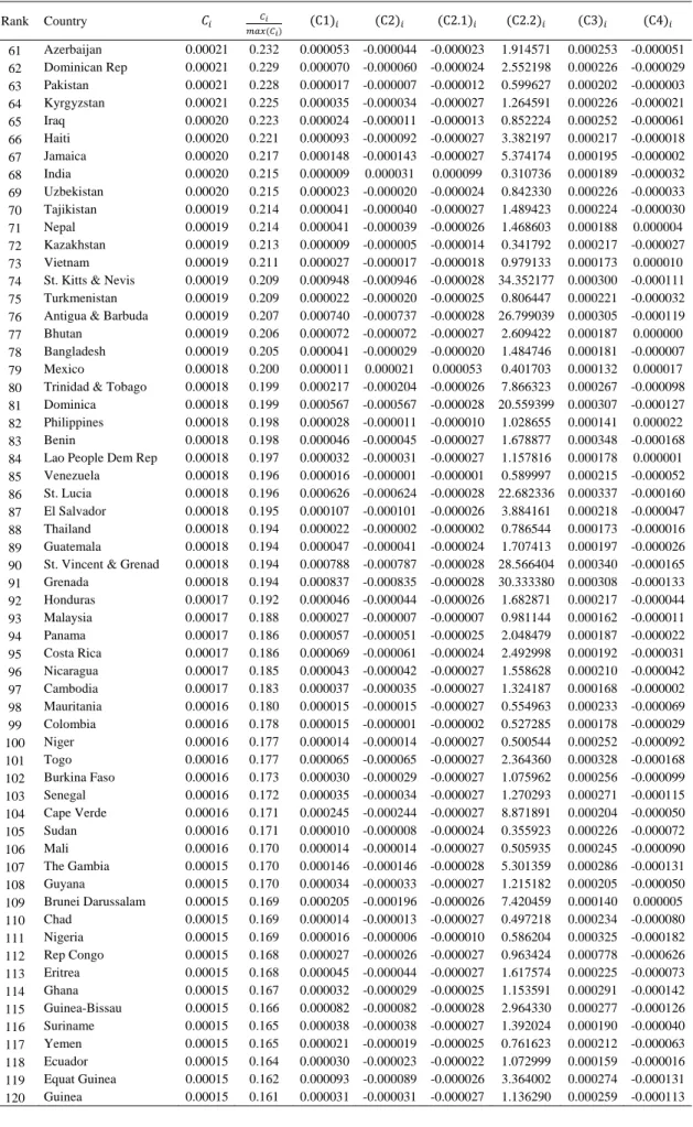 Table 1 (cont.): The centrality index and its four components  – 1st method  Rank Country     C1 C2 C2.1 C2.2 C3 C4 61  Azerbaijan 0.00021  0.232  0.000053  -0.000044  -0.000023  1.914571  0.000253  -0.000051  62  Dominican Rep  0.00021  0.229  0.000070  -