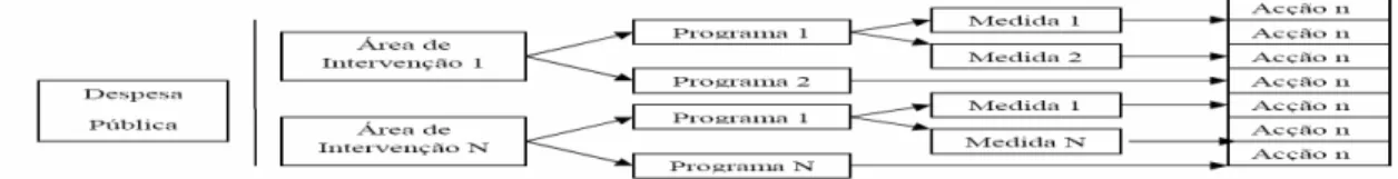 Figura 4.1 – Decomposição dos programas orçamentais proposta no relatório da COP 2007