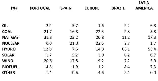 Table 3 shows the evolution of wind and solar in Portugal and Spain since the last  years of the 90’s and along the current century