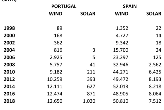 Table 3 – Wind and Solar Electricity Generation Evolution in the Iberian Peninsula  (GWh) 