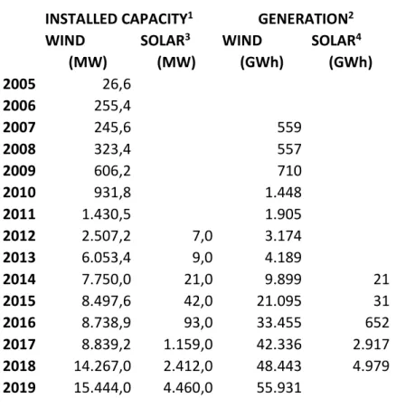 Table 4 – Evolution of the Brazilian Wind and Solar Installed Capacity and Generation  INSTALLED CAPACITY 1 GENERATION 2