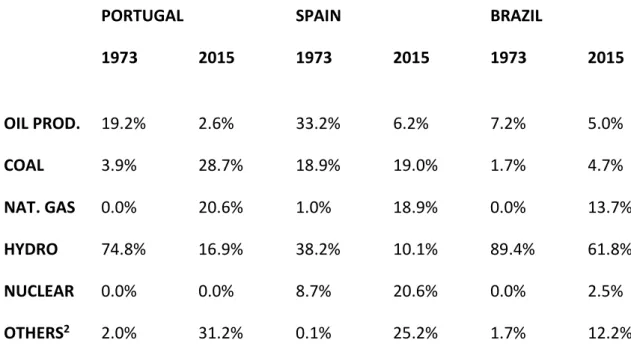 Table 1 – Electricity Generation by source (%) in Portugal, Spain and Brazil 1