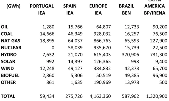 Table 2 shows that, already in 2017, the share of wind power as an electricity  generation  source  in  all  these  three  countries  was  higher  than  in  their  respective  regions